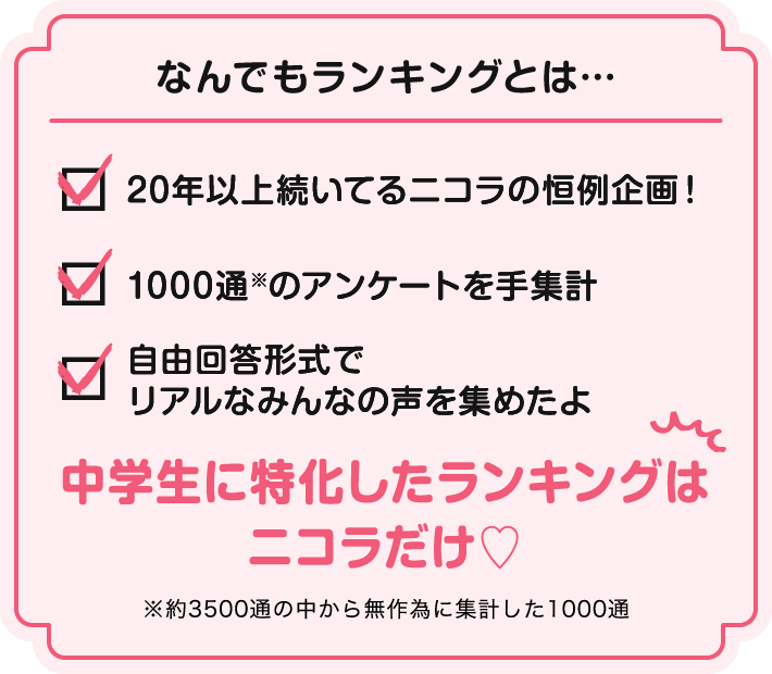 なんでもランキングとは…　20年以上続いてるニコラの恒例企画！　1000通※のアンケートを手集計　自由回答形式でリアルなみんなの声を集めたよ　中学生に特化したランキングはニコラだけ♡　※約3500通の中から無作為に集計した1000通