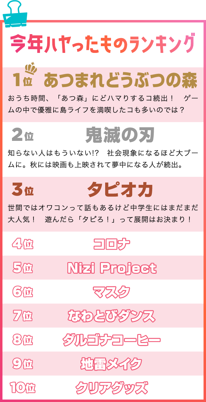 ［今年ハヤったものランキング］1位あつまれどうぶつの森　2位鬼滅の刃　3位タピオカ　4位コロナ　5位Nizi Project　6位マスク　7位なわとびダンス　8位ダルゴナコーヒー　9位地雷メイク　10位クリアグッズ