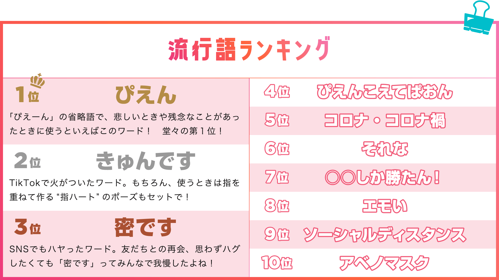 ［流行語ランキング］1位ぴえん　2位きゅんです　3位密です　4位ぴえんこえてぱおん　5位コロナ・コロナ禍　6位それな　7位○○しか勝たん！　8位エモい　9位ソーシャルディスタンス　10位アベノマスク