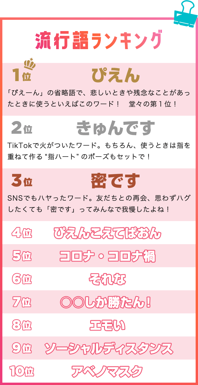 ［流行語ランキング］1位ぴえん　2位きゅんです　3位密です　4位ぴえんこえてぱおん　5位コロナ・コロナ禍　6位それな　7位○○しか勝たん！　8位エモい　9位ソーシャルディスタンス　10位アベノマスク