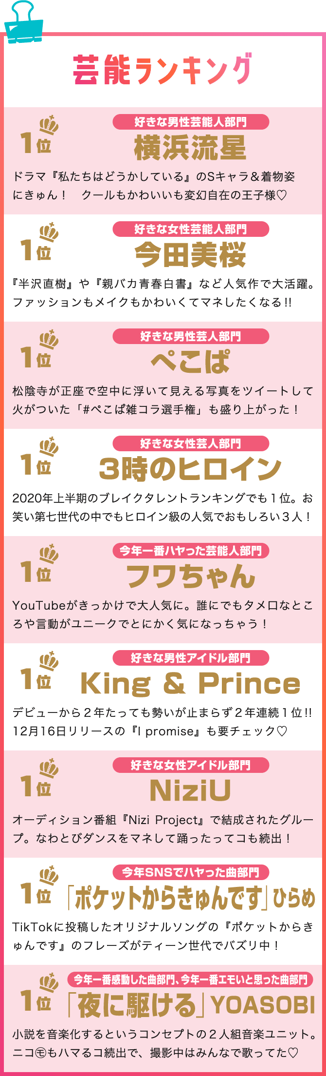 「芸能ランキング」好きな男性芸能人部門 1位横浜流星　好きな女性芸能人部門 1位今田美桜　好きな男性芸人部門 1位ぺこぱ　好きな女性芸人部門 1位３時のヒロイン　今年一番ハヤった芸能人部門 1位フワちゃん　好きな男性アイドル部門 1位King & Prince　好きな女性アイドル部門 1位NiziU　今年SNSでハヤった曲部門 1位「ポケットからきゅんです」ひらめ　今年一番感動した曲部門、今年一番エモいと思った曲部門 1位「夜に駆ける」YOASOBI