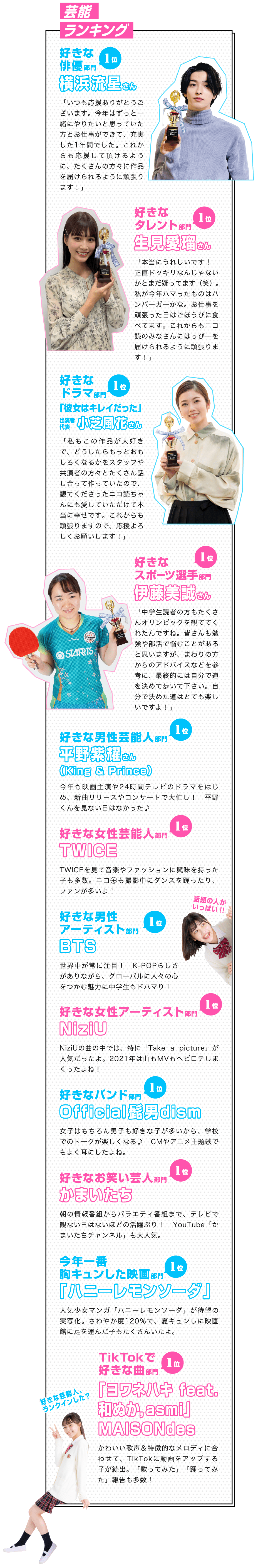 芸能ランキング 好きな俳優部門1位横浜流星さん 好きなタレント部門1位生見愛瑠さん 好きなドラマ部門1位「彼女はキレイだった」出演者代表小芝風花さん 好きなスポーツ選手部門1位伊藤美誠さん 好きな男性芸能人部門1位平野紫耀さん（King & Prince） 好きな女性芸能人部門1位TWICE 好きな男性アーティスト部門1位BTS 好きな女性アーティスト部門1位NiziU 好きなバンド部門1位Official髭男dism 好きなお笑い芸人部門1位かまいたち 今年一番胸キュンした映画部門1位「ハニーレモンソーダ」 TikTokで好きな曲部門1位「ヨワネハキ feat.和ぬか,asmi」MAISONdes