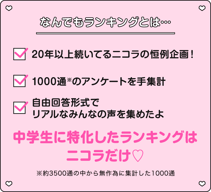 なんでもランキングとは… 20年以上続いてるニコラの恒例企画！ 1000通のアンケートを手集計 自由回答形式でリアルなみんなの声を集めたよ 中学生に特化したランキングはニコラだけ♡ 